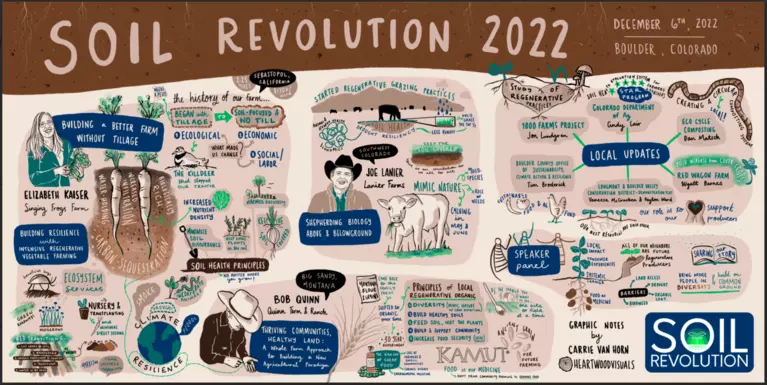 Soil Revolution 2022 Illustration